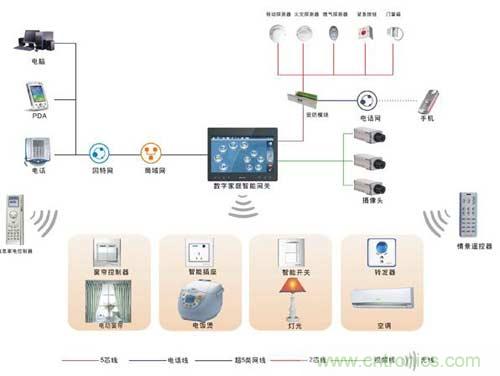 智能家居搭配無線射頻，將碰撞出什么火花？