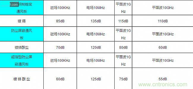 論靜電屏蔽、靜磁屏蔽和高頻電磁場屏蔽的異同