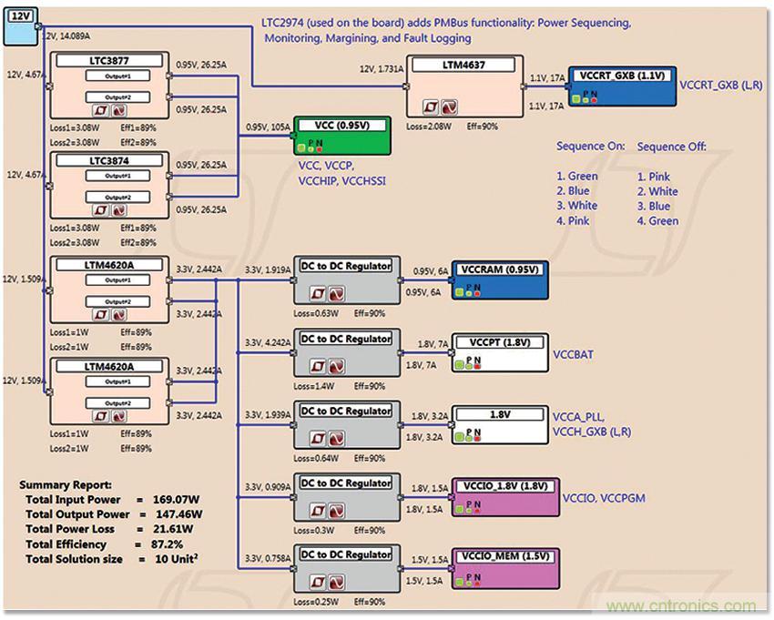 適用于 FPGA、GPU 和 ASIC 系統(tǒng)的電源管理