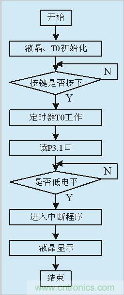 用555定時(shí)器如何設(shè)計(jì)電容測(cè)試儀？