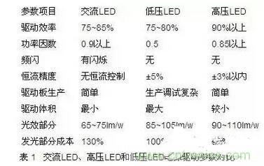 交流LED、高壓LED和低壓LED電源驅(qū)動(dòng)參數(shù)對(duì)比