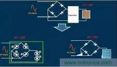  交流LED、高壓LED和低壓LED電路示意
