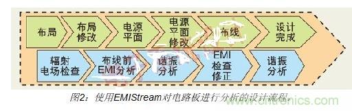 如何利用EMIStream來解決板級EMI問題？