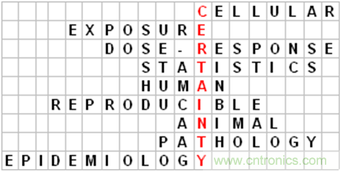 WHO告訴你，電磁輻射領(lǐng)域研究有什么新進(jìn)展？
