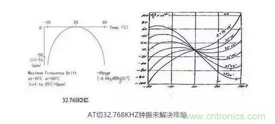 【導(dǎo)讀】目前在電子產(chǎn)品日新月異的今天，成本問題肯定是生產(chǎn)商考慮的重要因素，同樣對(duì)晶振的運(yùn)用也會(huì)考慮到成本因素，那有啥好的辦法來幫忙解決令人頭疼的晶振匹配和溫度漂移呢？  目前在電子產(chǎn)品日新月異的今天，成本問題肯定是生產(chǎn)商考慮的重要因素，同樣對(duì)晶振的運(yùn)用也會(huì)考慮到成本因素，因此工程師在設(shè)計(jì)電路時(shí)，因有源晶體振蕩器(俗稱鐘振)比普通無源諧振器價(jià)格高出5~10倍，從而更多地選擇使用無源的晶體運(yùn)用到電路中;只有在一些高端產(chǎn)品如工控類、高速通信類產(chǎn)品才比較青睞使用有源晶振，因此就產(chǎn)生了以上常見的問題。  　　究其原因，無源晶振的使用效果不僅取決于晶振本身的指標(biāo)，還與振蕩電路的設(shè)計(jì)匹配關(guān)聯(lián)性極大，也常常出現(xiàn)匹配不理想的狀況。有源晶振是直接將晶體與鐘振IC"捆 綁"封裝調(diào)試后，提供給用戶，避免了客戶端因晶體負(fù)載匹配不當(dāng)，造成電路頻率漂移的麻煩，下面來淺談?dòng)性淳д?鐘振)是如何做到避免以上不良的。  　　石英晶體俗稱水晶，成分為二氧化硅，具有"壓電效應(yīng)"和極高的品質(zhì)因數(shù)，被應(yīng)用于各種振蕩電路，其頻率穩(wěn)定度一般可以達(dá)到10-6~10-8數(shù)量級(jí)，甚至更高。然而其頻率精度受到石英晶體自身所固有的兩個(gè)特性影響：頻率牽引量(TS)和溫漂。頻率牽引量是描述石英晶體頻率精度隨著負(fù)載電容變化而變化的物理量，單位為PPM/PF.溫漂是描述晶體頻率精度隨著溫度的變化而變化的物理量，為石英晶體所固有的特性，其頻率溫度曲線與石英晶片的切型和切角有關(guān)。從用戶使用角度講，用戶沒法改變晶片的切角切型，卻很容易改變振蕩回流的負(fù)載，也正因此原因，客戶在使用晶體諧振器時(shí)，容易出現(xiàn)因負(fù)載不匹配造成的頻率漂移現(xiàn)象。  　　鐘振之所具有高精度和高穩(wěn)定度，原因在于鐘振內(nèi)部使用了專業(yè)振蕩IC,已經(jīng)在未對(duì)鐘振封裝前，通過對(duì)水晶片上的電極噴銀或者刻蝕等方式改變晶片厚度對(duì)晶體頻率進(jìn)行微調(diào)，從而使振蕩電路輸出想要的目標(biāo)頻率，避免了因負(fù)載不匹配造成的頻率漂移，提高了振蕩電路的精度。  　　上文提到石英晶體還有一個(gè)重要的特性--溫漂。所有的石英晶體材料做成的頻率器件，均有一定的溫漂。溫漂成為影響石英晶體諧振器及石英晶體振蕩器頻率精度的重要因素。溫補(bǔ)鐘振(TCXO)，恒溫鐘振(OCXO)，都是針對(duì)晶體的頻率溫度特性做相應(yīng)的補(bǔ)償，頻率精度TCXO小于&plusmn;2.5ppm,OCXO小于&plusmn;10ppb(1ppb=10-3ppm)，甚至更高。溫度補(bǔ)償，成為彌補(bǔ)石英晶體溫漂的重要手段。然而，市面上針對(duì)KHZ級(jí)別的溫補(bǔ)鐘振少之又少，其原因，我可以從晶體的切型方面分析。  　　石英晶片的切型大致可以分為AT切、BT切、CT切、DT切等，不同的切型，所對(duì)應(yīng)的頻率溫度曲線不一樣。下面兩幅圖的分別為音叉32.768KHZ晶體和AT切MHZ晶體的頻率溫度曲線。 1 　　音叉32.768KHZ晶體頻率溫度曲線為二次拋物線，隨著工作溫度偏離常溫25℃越遠(yuǎn)，溫漂也隨之變大，-10℃~60℃其溫漂達(dá)到將近50ppm,如按工業(yè)級(jí)-40℃~85℃計(jì)算，溫漂高達(dá)151ppm,難以適應(yīng)工業(yè)級(jí)工作溫度范圍的電子產(chǎn)品，對(duì)其進(jìn)行溫度補(bǔ)償也較為困難，因此，市面上針對(duì)32.768KHZ的TCXO很少，且價(jià)格極為昂貴。對(duì)于一般的消費(fèi)類電子行業(yè)，如需工業(yè)級(jí)-40℃~85℃，且溫度頻差控制在&plusmn;30ppm以內(nèi)，使用普通音叉型32.768KHZ晶體，是無法滿足要求的。然而，如果能將晶片切型改為AT切的切型，那么工業(yè)級(jí)溫度頻差控制在&plusmn;30ppm以內(nèi)將不成問題。下面來了解一下AT切 32.768KHZ鐘振是如何實(shí)現(xiàn)的。  　　AT切晶體頻率溫度曲線為三次曲線，呈躺著的"S"型曲線，隨著溫度的變化，溫漂呈"S"型軌跡變化，大致在-10℃和+60℃時(shí)，有兩個(gè)"拐點(diǎn)",即溫漂又會(huì)反方向拐回來。因此，只要控制好晶片的切角在一定的公差范圍內(nèi)，那么保證兩個(gè)拐點(diǎn)溫漂在-40℃~85℃時(shí)不超過&plusmn;30ppm并不是一件難事。然而，AT切晶體只針對(duì)MHZ頻率的晶體，如何轉(zhuǎn)換成32.768KHZ頻率?鐘振32.768KHZ通過分頻方式，便可以實(shí)現(xiàn)。如采用AT切16.777216MHZ晶體，通過512分頻，那么就可以得到想要的32.768KHZ頻率。鐘振實(shí)現(xiàn)對(duì)頻率的分頻并不困難，都集成在振蕩IC內(nèi)部。因此，使用AT切MHZ 分頻實(shí)現(xiàn)的32.768KHZ鐘振，在頻率溫度特性上，有很大的改良，在沒有進(jìn)行溫度補(bǔ)償?shù)臅r(shí)候，-40℃~85℃條件下，溫度頻差保持在&plusmn;30ppm甚至&plusmn;20ppm都是可以實(shí)現(xiàn)的。  　　以上提到鐘振的高精度和高穩(wěn)定性，關(guān)鍵在于鐘振減少繁瑣的晶體負(fù)載匹配過程，且使用了專業(yè)的振蕩IC,提高了產(chǎn)品的穩(wěn)定性。32.768KHZ 鐘振，采用AT切MHZ晶片通過分頻方式，大大改良了產(chǎn)品的溫度頻差特性。然而，不得不指出，采用MHZ分頻做出的32.768KHZ在功耗上面會(huì)略比使用KHZ最為振蕩源的功耗會(huì)略大，一般工作輸入電流<0.5mA (3V)，靜態(tài)消耗電流<10uA,功耗從實(shí)際測(cè)試上看，還是比較小的。因此，對(duì)32.768KHZ頻率有特定的溫度頻差要求的產(chǎn)品，不妨可以考慮一下鐘振32.768KHZ。