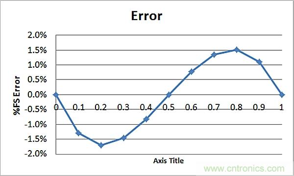 傳感器信號(hào)調(diào)節(jié)器如何解決感測元件輸出非線性化問題？