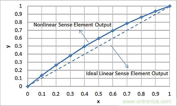 傳感器信號(hào)調(diào)節(jié)器如何解決感測元件輸出非線性化問題？