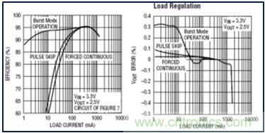 DCDC變換器輕載時三種工作模式是什么？