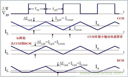 DCDC變換器輕載時三種工作模式是什么？