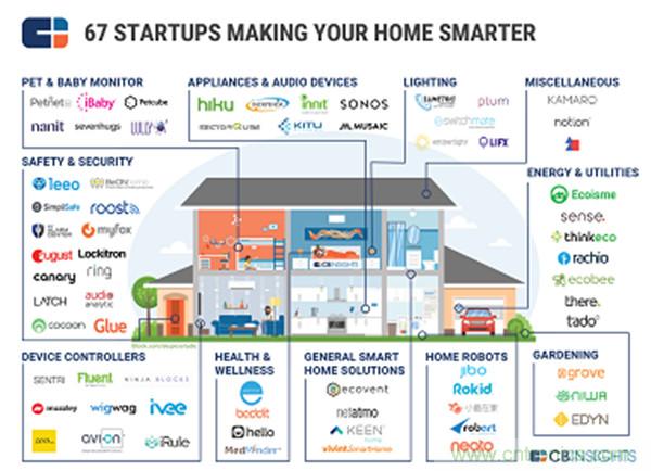 2016年智能家居市場現(xiàn)狀令人堪憂？