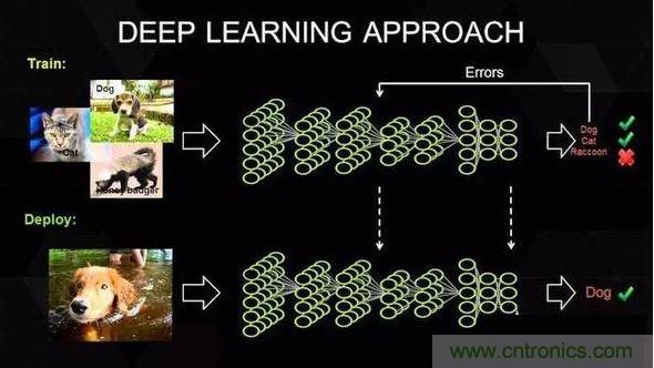 【導(dǎo)讀】深度學(xué)習(xí)在這十年，甚至是未來幾十年內(nèi)都有可能是最熱門的話題。雖然深度學(xué)習(xí)已是廣為人知了，但它并不僅僅包含數(shù)學(xué)、建模、學(xué)習(xí)和優(yōu)化。算法必須在優(yōu)化后的硬件上運行，因為學(xué)習(xí)成千上萬的數(shù)據(jù)可能需要長達幾周的時間。因此，深度學(xué)習(xí)網(wǎng)絡(luò)亟需更快、更高效的硬件。  　　眾所周知，并非所有進程都能在CPU上高效運行。游戲和視頻處理需要專門的硬件&mdash;&mdash;圖形處理器（GPU），信號處理則需要像數(shù)字信號處理器（DSP）等其它獨立的架構(gòu)。人們一直在設(shè)計用于學(xué)習(xí)（learning）的專用硬件，例如，2016年3月與李世石對陣的AlphaGo計算機使用了由1920個CPU和280個GPU組成的分布式計算模塊。而隨著英偉達發(fā)布新一代的Pascal GPU，人們也開始對深度學(xué)習(xí)的軟件和硬件有了同等的關(guān)注。接下來，讓我們重點來看深度學(xué)習(xí)的硬件架構(gòu)。  　　對深度學(xué)習(xí)硬件平臺的要求  　　要想明白我們需要怎樣的硬件，必須了解深度學(xué)習(xí)的工作原理。首先在表層上，我們有一個巨大的數(shù)據(jù)集，并選定了一種深度學(xué)習(xí)模型。每個模型都有一些內(nèi)部參數(shù)需要調(diào)整，以便學(xué)習(xí)數(shù)據(jù)。而這種參數(shù)調(diào)整實際上可以歸結(jié)為優(yōu)化問題，在調(diào)整這些參數(shù)時，就相當(dāng)于在優(yōu)化特定的約束條件。 1 　　百度的硅谷人工智能實驗室（SVAIL）已經(jīng)為深度學(xué)習(xí)硬件提出了DeepBench基準，這一基準著重衡量的是基本計算的硬件性能，而不是學(xué)習(xí)模型的表現(xiàn)。這種方法旨在找到使計算變慢或低效的瓶頸。 因此，重點在于設(shè)計一個對于深層神經(jīng)網(wǎng)絡(luò)訓(xùn)練的基本操作執(zhí)行效果最佳的架構(gòu)。那么基本操作有哪些呢？現(xiàn)在的深度學(xué)習(xí)算法主要包括卷積神經(jīng)網(wǎng)絡(luò)（CNN）和循環(huán)神經(jīng)網(wǎng)絡(luò)（RNN）?；谶@些算法，DeepBench提出以下四種基本運算：  　　矩陣相乘（Matrix MulTIplicaTIon）&mdash;&mdash;幾乎所有的深度學(xué)習(xí)模型都包含這一運算，它的計算十分密集。  　　卷積（ConvoluTIon）&mdash;&mdash;這是另一個常用的運算，占用了模型中大部分的每秒浮點運算（浮點／秒）。  　　循環(huán)層（Recurrent Layers ）&mdash;&mdash;模型中的反饋層，并且基本上是前兩個運算的組合。  　　All Reduce&mdash;&mdash;這是一個在優(yōu)化前對學(xué)習(xí)到的參數(shù)進行傳遞或解析的運算序列。在跨硬件分布的深度學(xué)習(xí)網(wǎng)絡(luò)上執(zhí)行同步優(yōu)化時（如AlphaGo的例子），這一操作尤其有效。  　　除此之外，深度學(xué)習(xí)的硬件加速器需要具備數(shù)據(jù)級別和流程化的并行性、多線程和高內(nèi)存帶寬等特性。 另外，由于數(shù)據(jù)的訓(xùn)練時間很長，所以硬件架構(gòu)必須低功耗。 因此，效能功耗比（Performance per Watt）是硬件架構(gòu)的評估標準之一。 　　 當(dāng)前趨勢與未來走向 2 英偉達的GPU在深度學(xué)習(xí)硬件市場上一直處于領(lǐng)先地位。圖片：英偉達  　　英偉達以其大規(guī)模的并行GPU和專用GPU編程框架CUDA主導(dǎo)著當(dāng)前的深度學(xué)習(xí)市場。但是越來越多的公司開發(fā)出了用于深度學(xué)習(xí)的加速硬件，比如谷歌的張量處理單元（TPU/Tensor Processing Unit）、英特爾的Xeon Phi Knight&lsquo;s Landing，以及高通的神經(jīng)網(wǎng)絡(luò)處理器（NNU/Neural Network Processor）。像Teradeep這樣的公司現(xiàn)在開始使用FPGA（現(xiàn)場可編程門陣列），因為它們的能效比GPU的高出10倍。 FPGA更靈活、可擴展、并且效能功耗比更高。 但是對FPGA編程需要特定的硬件知識，因此近來也有對軟件層面的FPGA編程模型的開發(fā)。  　　此外，一直以來廣為人所接受的理念是，適合所有模型的統(tǒng)一架構(gòu)是不存在的，因為不同的模型需要不同的硬件處理架構(gòu)。 而研究人員正在努力，希望FPGA的廣泛使用能夠推翻這一說法。  　　大多數(shù)深度學(xué)習(xí)軟件框架（如TensorFlow、Torch、Theano、CNTK）是開源的，而Facebook最近也開放其 Big Sur 深度學(xué)習(xí)硬件平臺，因此在不久的將來，我們應(yīng)該會看到更多深度學(xué)習(xí)的開源硬件架構(gòu) 。