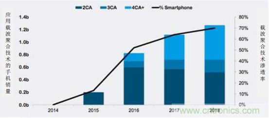 2017年中國(guó)射頻器件行業(yè)發(fā)展趨勢(shì)如何？