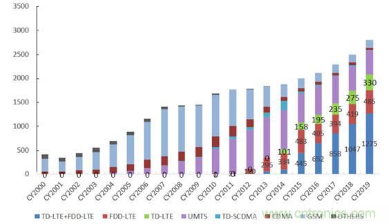 2017年中國(guó)射頻器件行業(yè)發(fā)展趨勢(shì)如何？