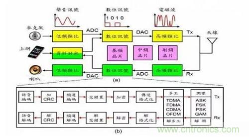 盤點(diǎn)通信系統(tǒng)中的射頻技術(shù)，讓你一次就看懂！