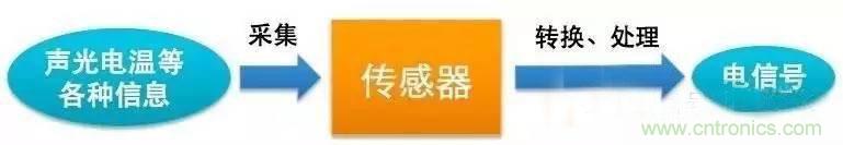 三六九軸傳感器究竟是什么？讓無人機(jī)、機(jī)器人、VR都離不開它