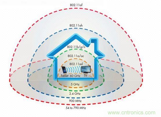 未來還有哪些更強的wifi標(biāo)準(zhǔn)？