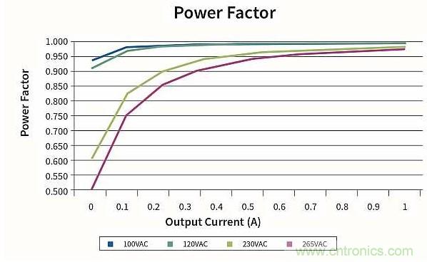作為兩級LED驅(qū)動器前端的反激式變換器,該如何設(shè)計？