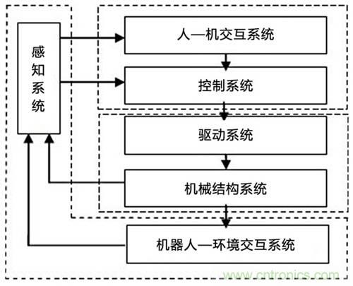3種完整的智能機器人解決方案，任你選！