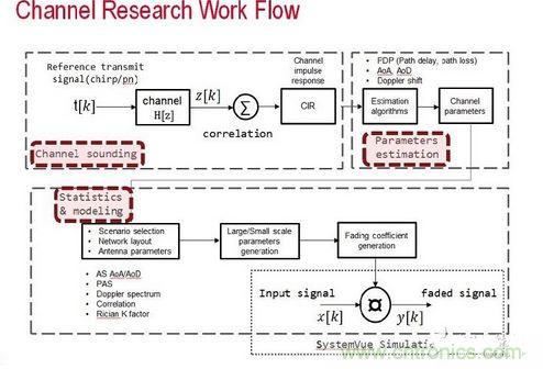 無線傳輸信道的模型是由信道探測、信道參數估算以及統計資料所組成