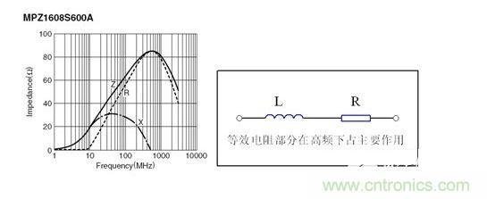 反映磁珠電阻、感抗和總感抗的阻抗曲線及等效電路拓?fù)洹? width=