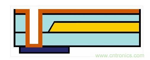 嵌入式光波導(dǎo)的樣子。藍(lán)色：主動(dòng)元件。橙色：電氣連接。黃色和淺藍(lán)色：波導(dǎo)和覆層