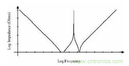 從儲能、阻抗兩種不同視角解析電容去耦原理
