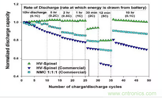 噱頭還是黑科技？2016十大電池前瞻技術盤點