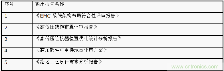 如何設(shè)計(jì)電動(dòng)汽車的系統(tǒng)級(jí)EMC？
