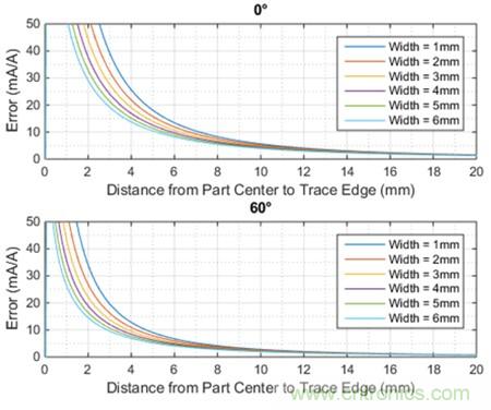 如何采用電流傳感器IC實現(xiàn)共模場干擾最小化？