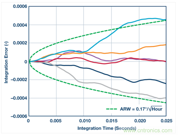 角向隨機(jī)游動 (ADIS16460)。