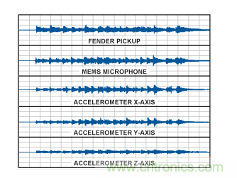  采用不同傳感器的時(shí)域波形。