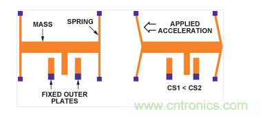 MEMS加速度計(jì)結(jié)構(gòu)。