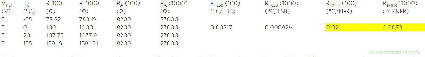 高精度溫度測(cè)量帶動(dòng)鉑電阻溫度檢測(cè)器和&Sigma;-&Delta; ADC應(yīng)用