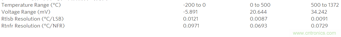 利用先進(jìn)的熱電偶和高分辨率&Sigma;-&Delta; ADC實(shí)現(xiàn)高精度溫度測(cè)量