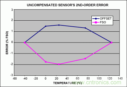 如何利用MAX1452實(shí)現(xiàn)遠(yuǎn)端傳感器補(bǔ)償？