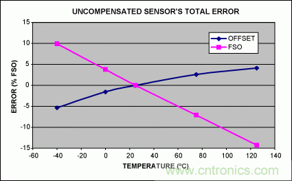 如何利用MAX1452實(shí)現(xiàn)遠(yuǎn)端傳感器補(bǔ)償？
