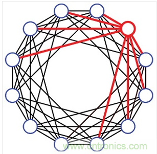 一種12埠的有限扇出設(shè)計(jì)。每個(gè)埠只連接到8個(gè)最近的相鄰埠(4個(gè)上方的相鄰埠和4個(gè)下方的相鄰埠)。這種設(shè)計(jì)需要48個(gè)可編程衰減器