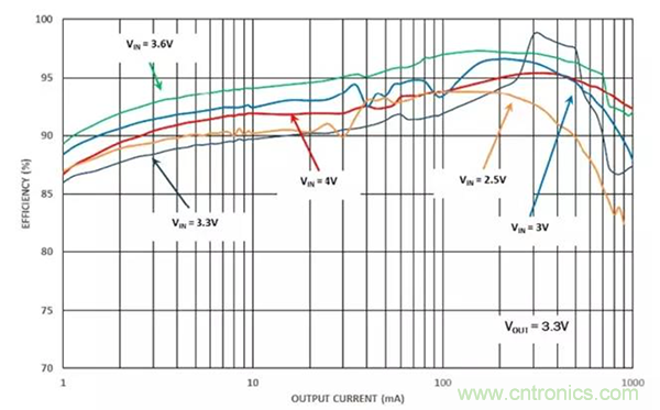 如何使用穩(wěn)壓器提高可穿戴設(shè)備電源效率？