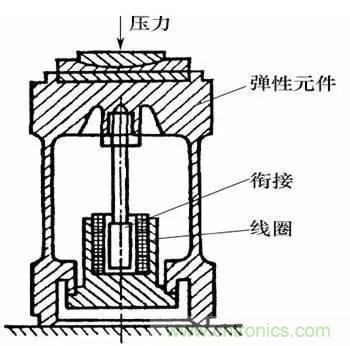 基礎知識科普：什么是電感式傳感器？