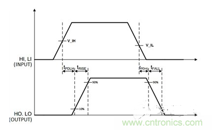 時間示意圖，t_PDLH是導(dǎo)通傳播延遲