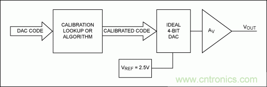 在數(shù)據(jù)轉(zhuǎn)換系統(tǒng)中用什么方法校準(zhǔn)增益誤差？
