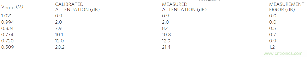 如何利用MAX2016測量RF增益？