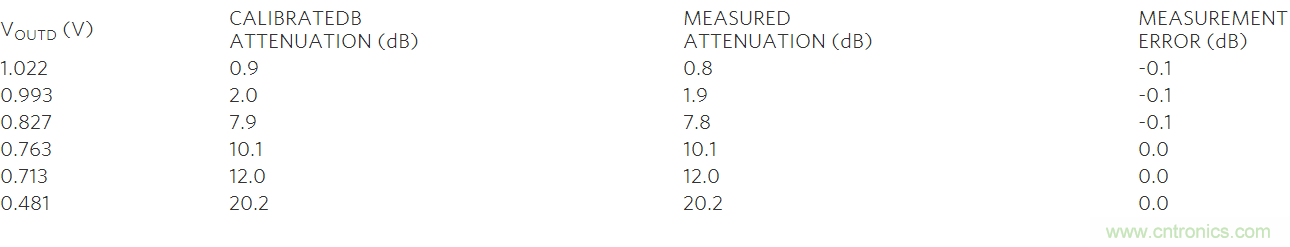 如何利用MAX2016測量RF增益？