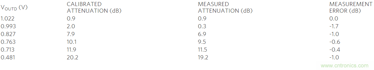 如何利用MAX2016測量RF增益？
