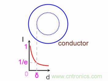 一次弄懂：集膚效應、鄰近效應、邊緣效應、渦流損耗