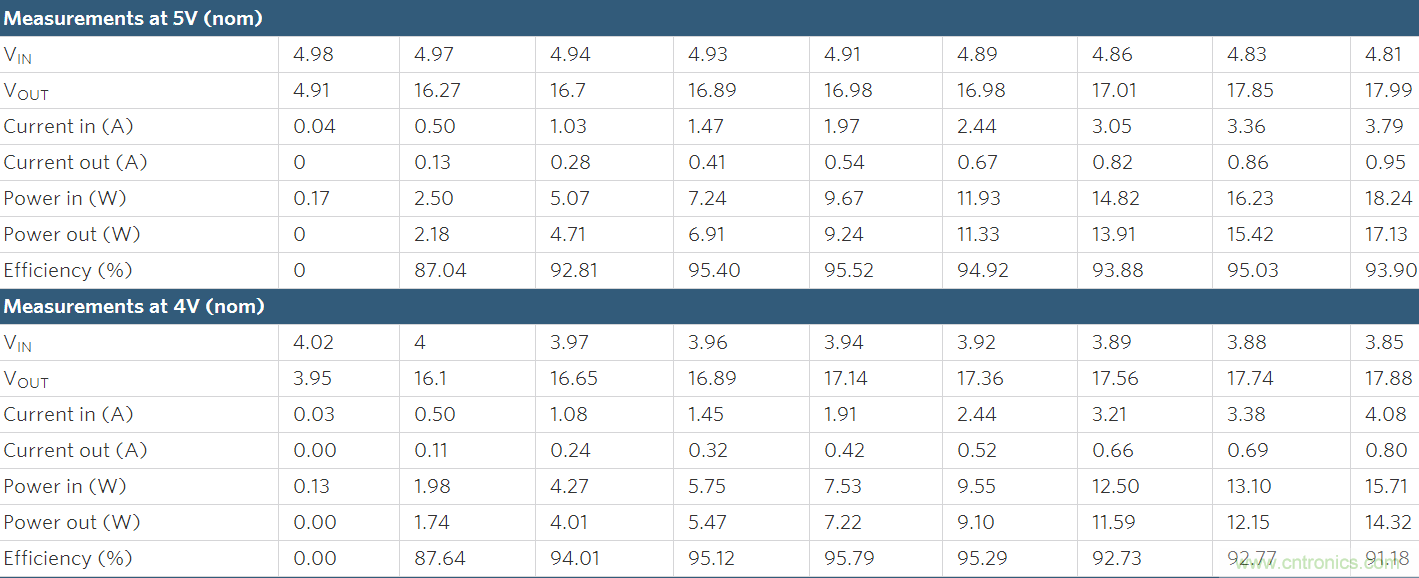 Li+電池供電、低壓高亮度(HB) LED解決方案