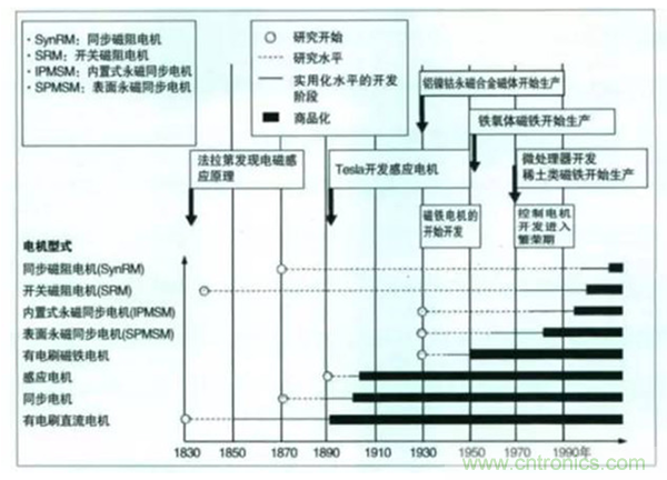 新能源汽車驅(qū)動電機(jī)深度分析！
