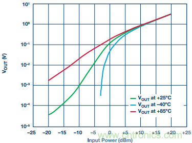理解、操作并實(shí)現(xiàn)基于二極管的集成式RF檢波器接口