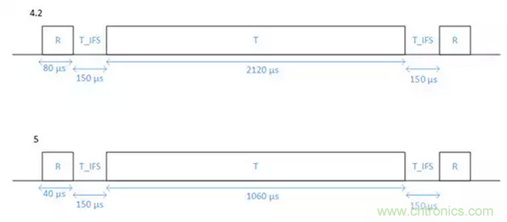 兼容4.1、4.2和5的低功耗藍(lán)牙SoC和工具可應(yīng)對(duì)物聯(lián)網(wǎng)挑戰(zhàn)（第 1 部分）