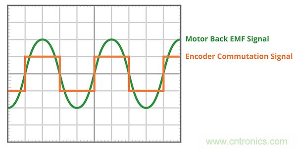 什么是 BLDC 電機(jī)換向的最有效方法？